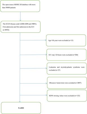Red blood cell distribution width and all-cause mortality in congestive heart failure patients: a retrospective cohort study based on the Mimic-III database